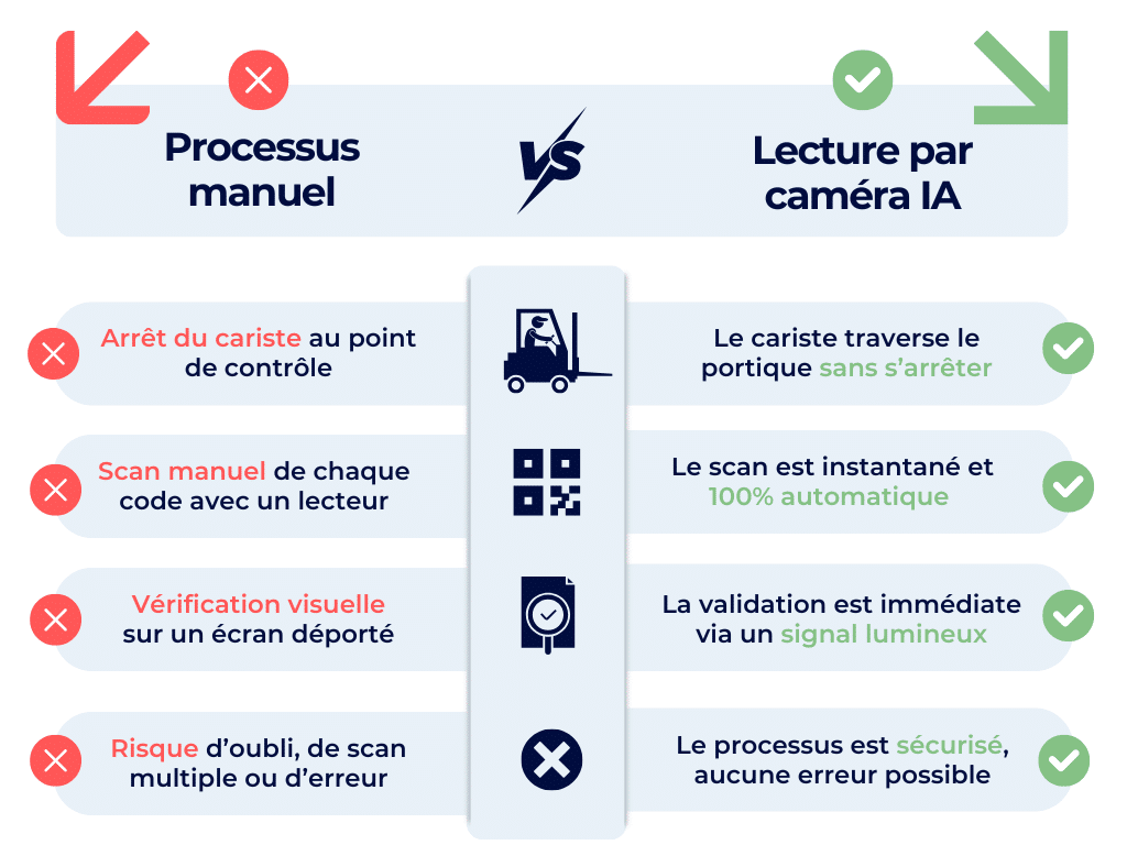 Comparatif entre le processus manuel et la lecture par caméra IA dans la logistique – automatisation du chariot et validation en temps réel.