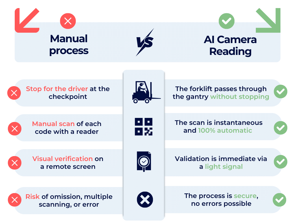 Comparison between manual process and AI camera reading in logistics operations – forklift automation, QR code scanning, and real-time validation.