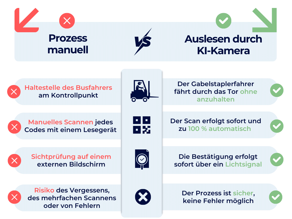 Vergleich zwischen manuellem Prozess und KI-Kameralesung in der Logistik – Staplerautomatisierung und Echtzeitvalidierung