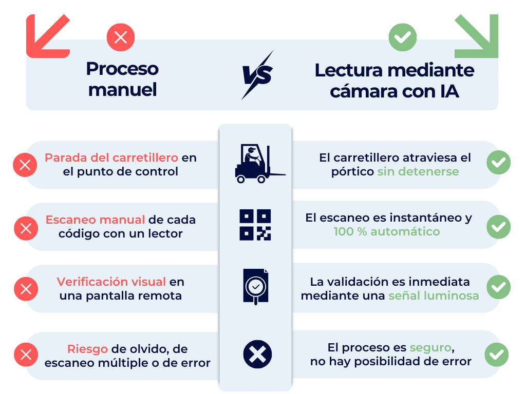 Comparación entre el proceso manual y la lectura por cámara con IA en la logística – automatización de carretillas y validación en tiempo real